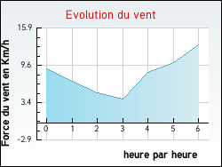 Evolution du vent de la ville Camps-sur-l'Agly